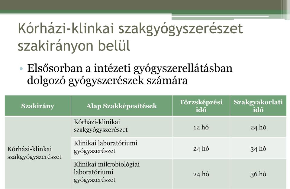 Kórházi-klinikai szakgyógyszerészet 12 hó 24 hó Kórházi-klinkai szakgyógyszerészet Klinikai