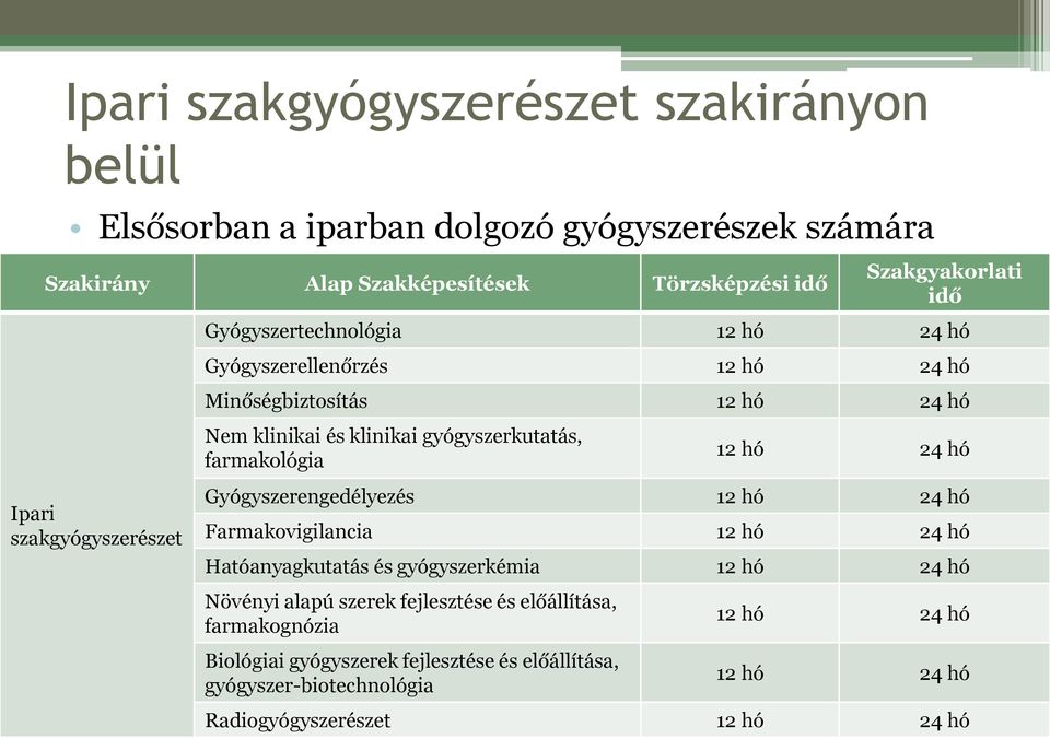 gyógyszerkutatás, farmakológia 12 hó 24 hó Gyógyszerengedélyezés 12 hó 24 hó Farmakovigilancia 12 hó 24 hó Hatóanyagkutatás és gyógyszerkémia 12 hó 24 hó Növényi