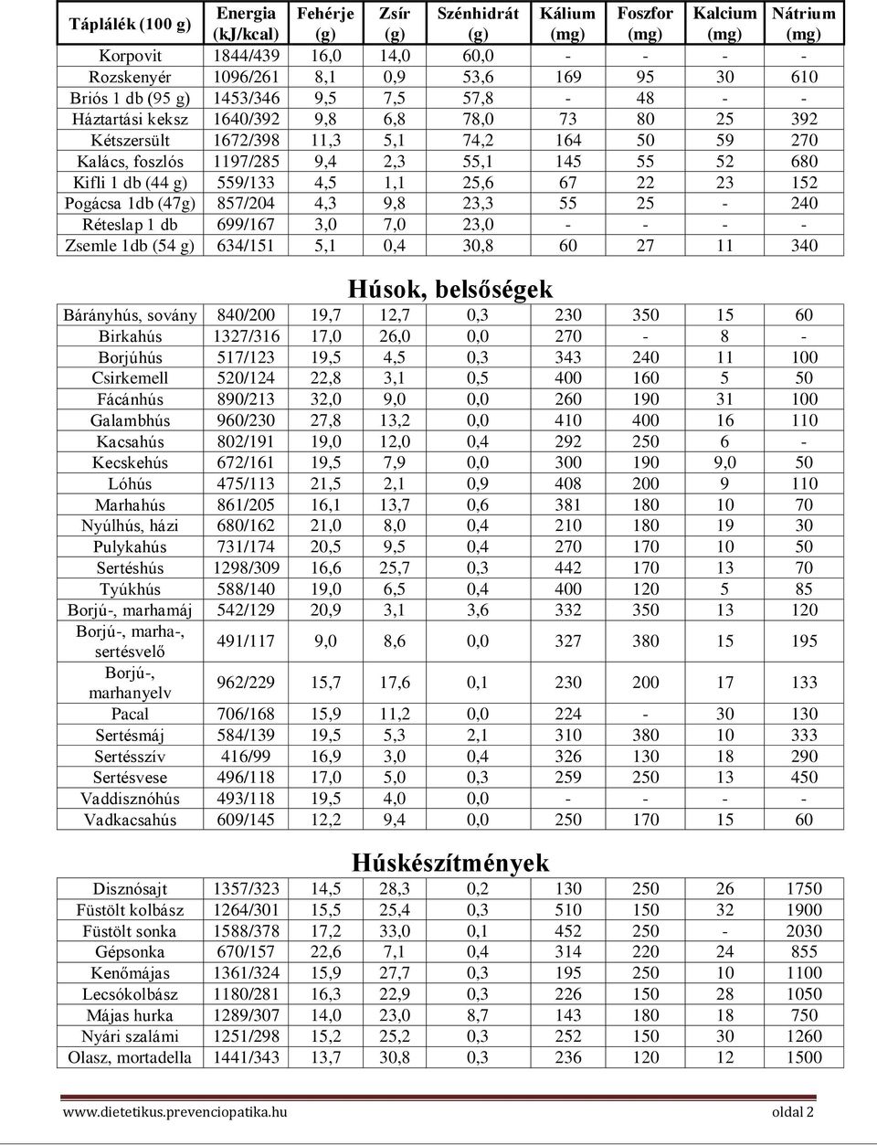1 db 699/167 3,0 7,0 23,0 - - - - Zsemle 1db (54 g) 634/151 5,1 0,4 30,8 60 27 11 340 Húsok, belsőségek Bárányhús, sovány 840/200 19,7 12,7 0,3 230 350 15 60 Birkahús 1327/316 17,0 26,0 0,0 270-8 -