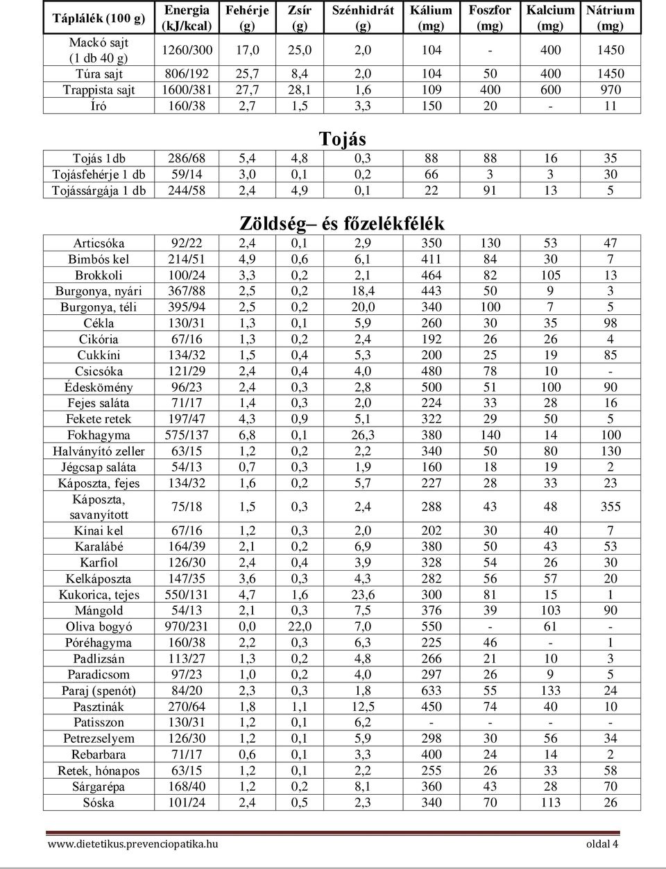 244/58 2,4 4,9 0,1 22 91 13 5 Zöldség és főzelékfélék Articsóka 92/22 2,4 0,1 2,9 350 130 53 47 Bimbós kel 214/51 4,9 0,6 6,1 411 84 30 7 Brokkoli 100/24 3,3 0,2 2,1 464 82 105 13 Burgonya, nyári