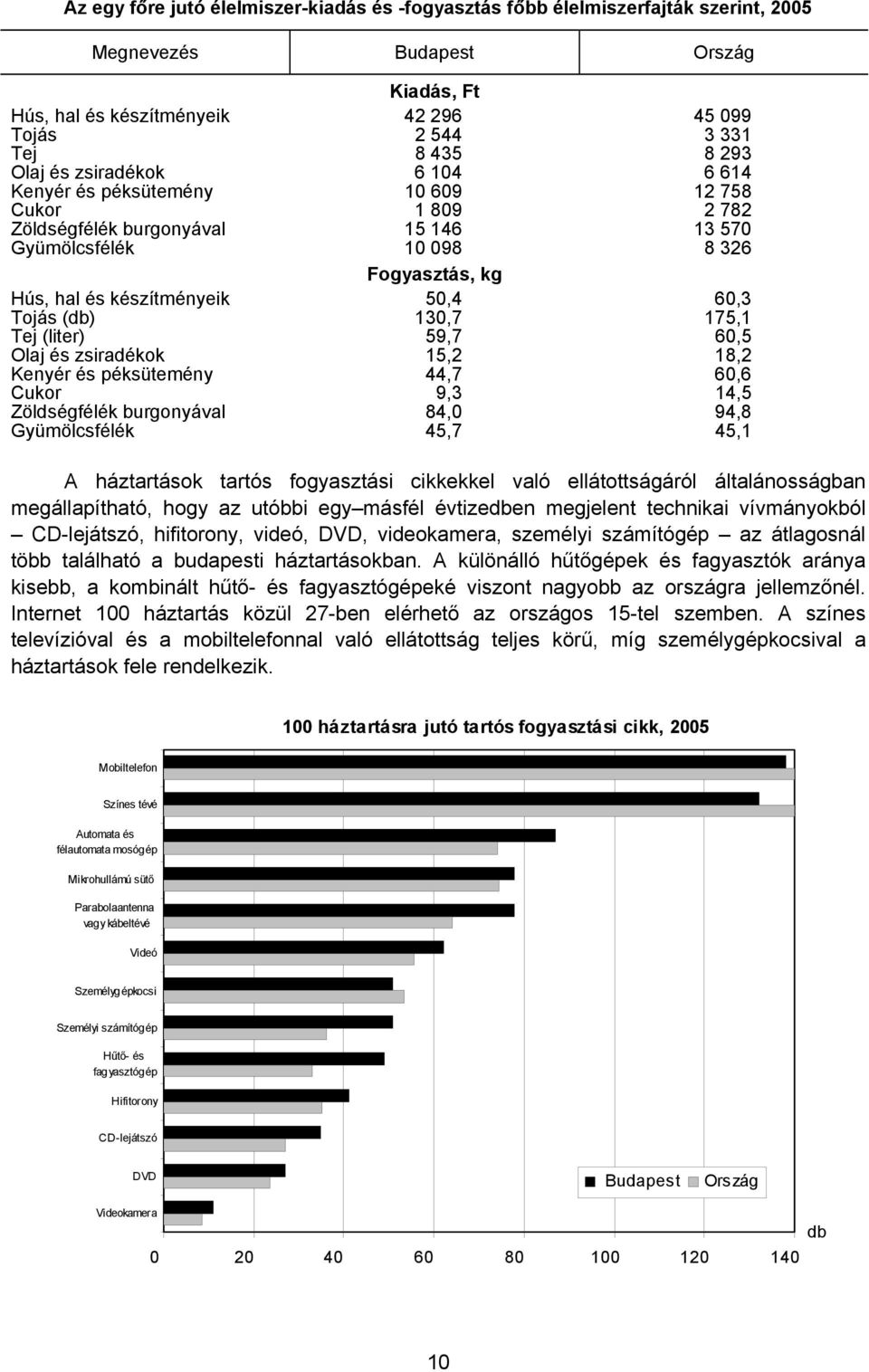 (db) 50,4 130,7 60,3 175,1 Tej (liter) 59,7 60,5 Olaj és zsiradékok Kenyér és péksütemény 15,2 44,7 18,2 60,6 Cukor 9,3 14,5 Zöldségfélék burgonyával Gyümölcsfélék 84,0 45,7 94,8 45,1 A háztartások