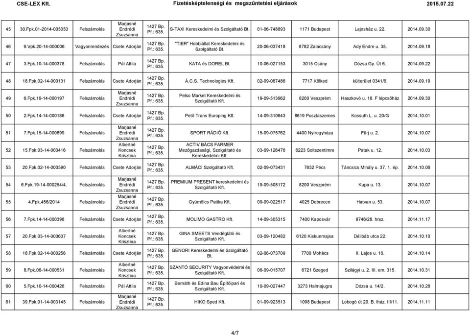 10-14-000378 Felszámolás Pál Attila 48 18.Fpk.02-14-000131 Felszámolás Csete Adorján KATA és DOREL Bt. 10-06-027153 3015 Csány Dózsa Gy. Út 6. 2014.09.22 Á.C.S.