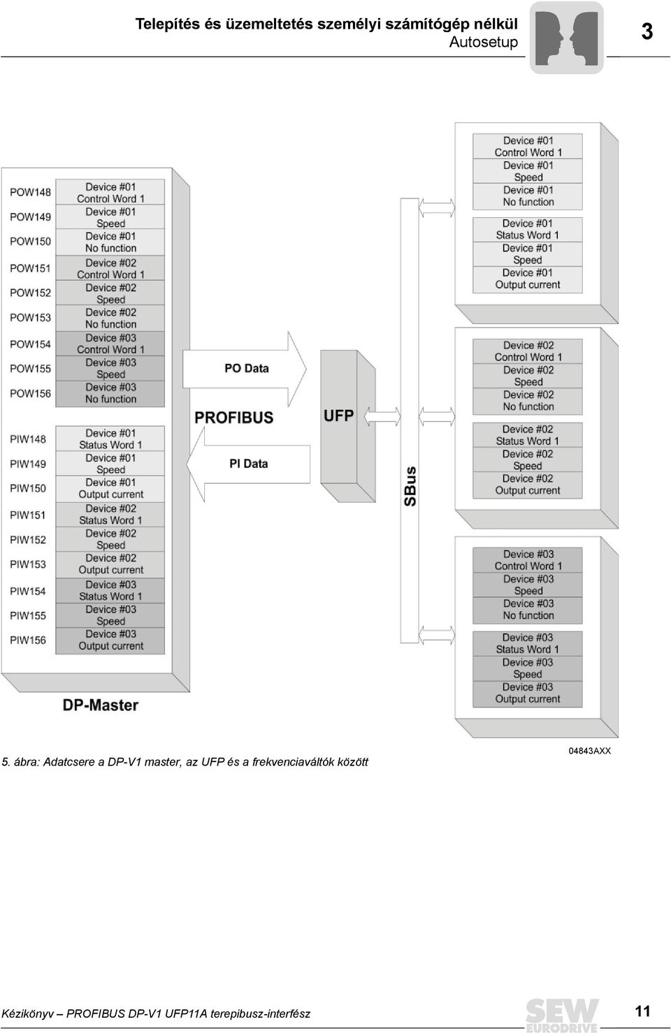 ábra: Adatcsere a DP-V1 master, az UFP és a