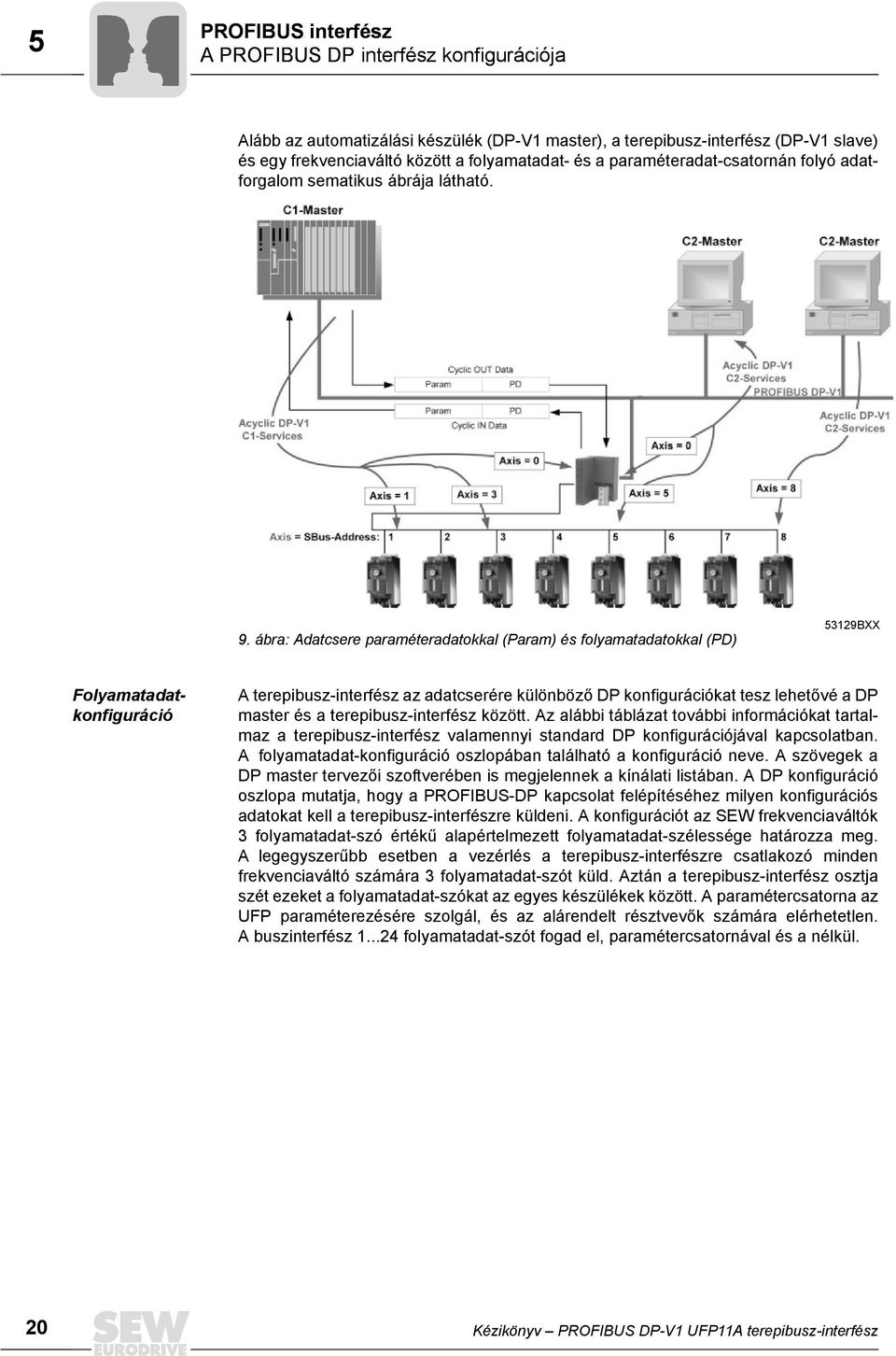 ábra: Adatcsere paraméteradatokkal (Param) és folyamatadatokkal (PD) 53129BXX Folyamatadatkonfiguráció A terepibusz-interfész az adatcserére különböző DP konfigurációkat tesz lehetővé a DP master és