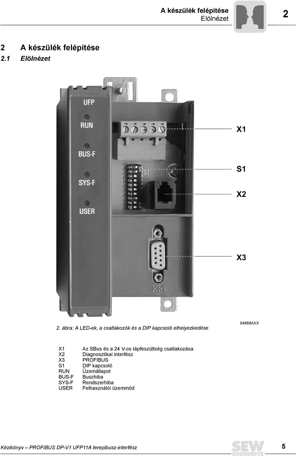 SYS-F USER Az SBus és a 24 V-os tápfeszültség csatlakozása Diagnosztikai interfész PROFIBUS DIP