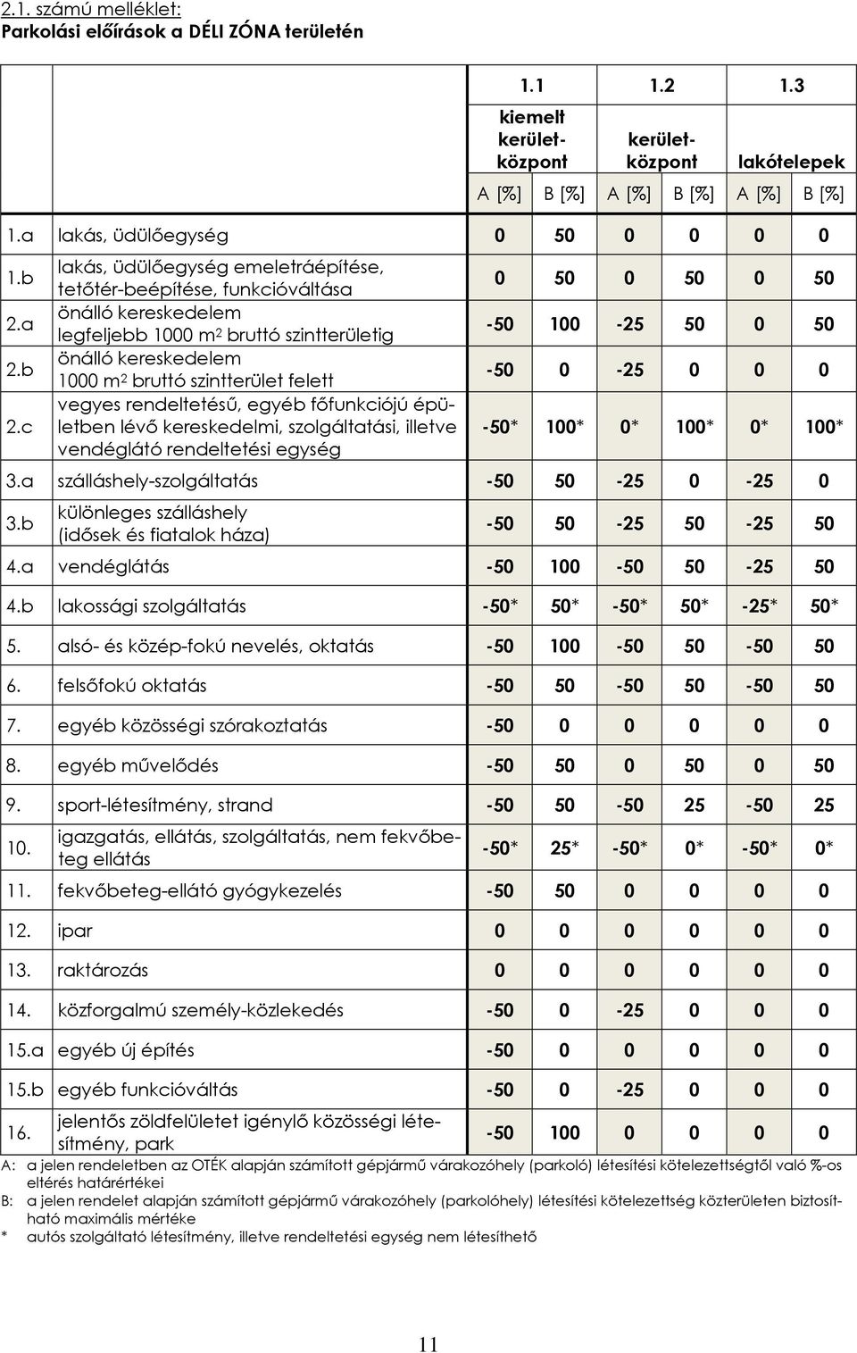 felett vegyes rendeltetésű, egyéb főfunkciójú épületben lévő kereskedelmi, szolgáltatási, illetve vendéglátó rendeltetési egység 0 50 0 50 0 50-50 100-25 50 0 50-50 0-25 0 0 0-50* 100* 0* 100* 0*