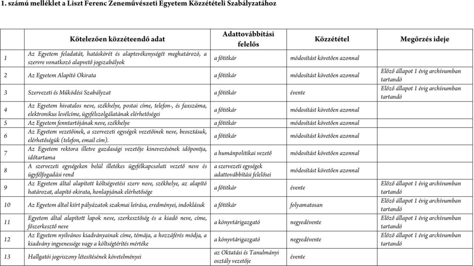 hivatalos neve, székhelye, postai címe, telefon-, és faxszáma, elektronikus levélcíme, ügyfélszolgálatának elérhetőségei módosítást követően azonnal 5 Az Egyetem fenntartójának neve, székhelye