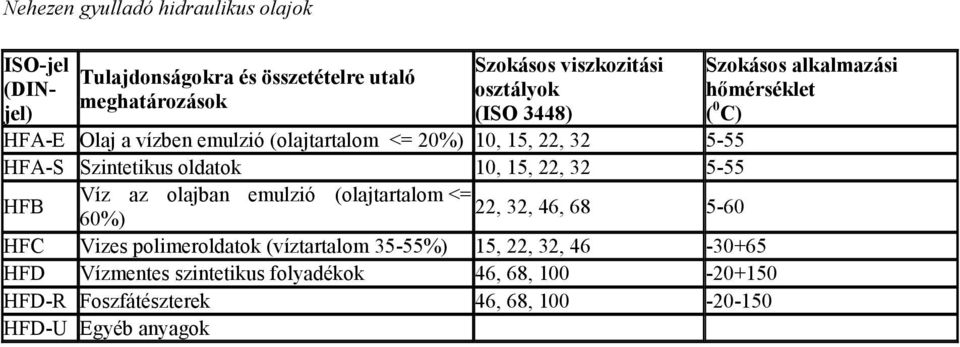 olajban emulzió (olajtartalom <= 22, 32, 46, 68 60%) 5-60 HFC Vizes polimeroldatok (víztartalom 35-55%) 15, 22, 32, 46-30+65 HFD Vízmentes