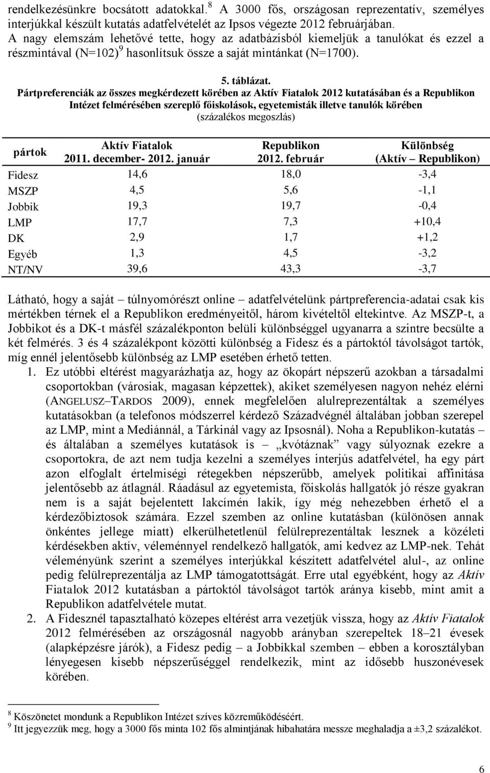 Pártpreferenciák az összes megkérdezett körében az Aktív Fiatalok 2012 kutatásában és a Republikon Intézet felmérésében szereplő főiskolások, egyetemisták illetve tanulók körében (százalékos