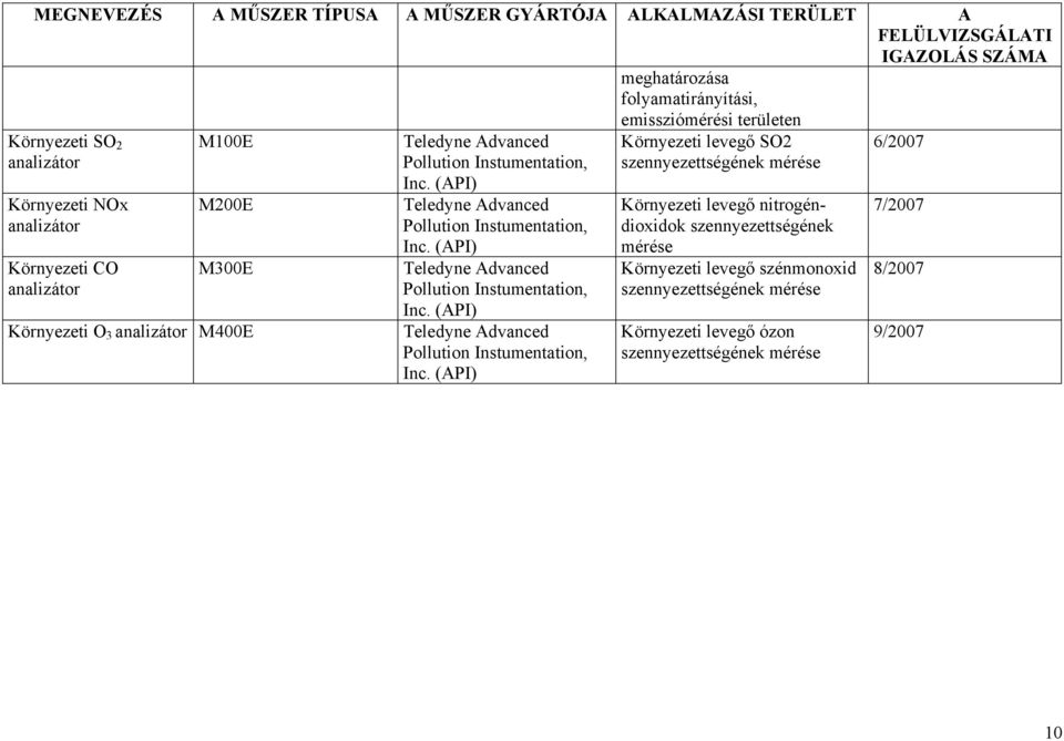 (API) Teledyne  (API) Környezeti levegő SO2 szennyezettségének mérése Környezeti levegő nitrogéndioxidok szennyezettségének mérése Környezeti levegő