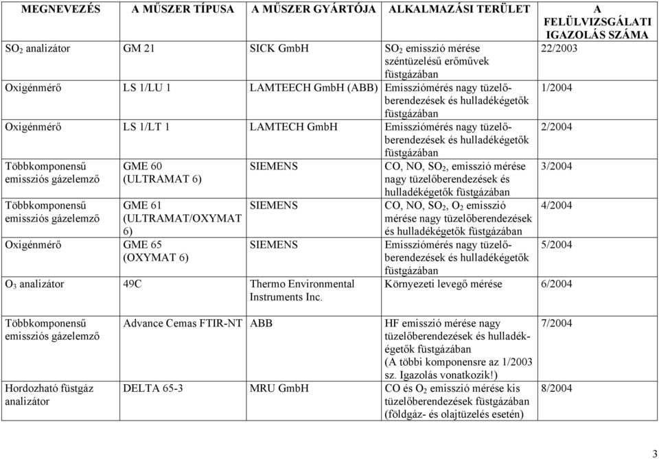 mérése nagy tüzelőberendezések és hulladékégetők CO, NO, SO 2, O 2 emisszió mérése nagy tüzelőberendezések Emissziómérés nagy tüzelőberendezések 3/2004 4/2004 5/2004 Környezeti levegő mérése 6/2004