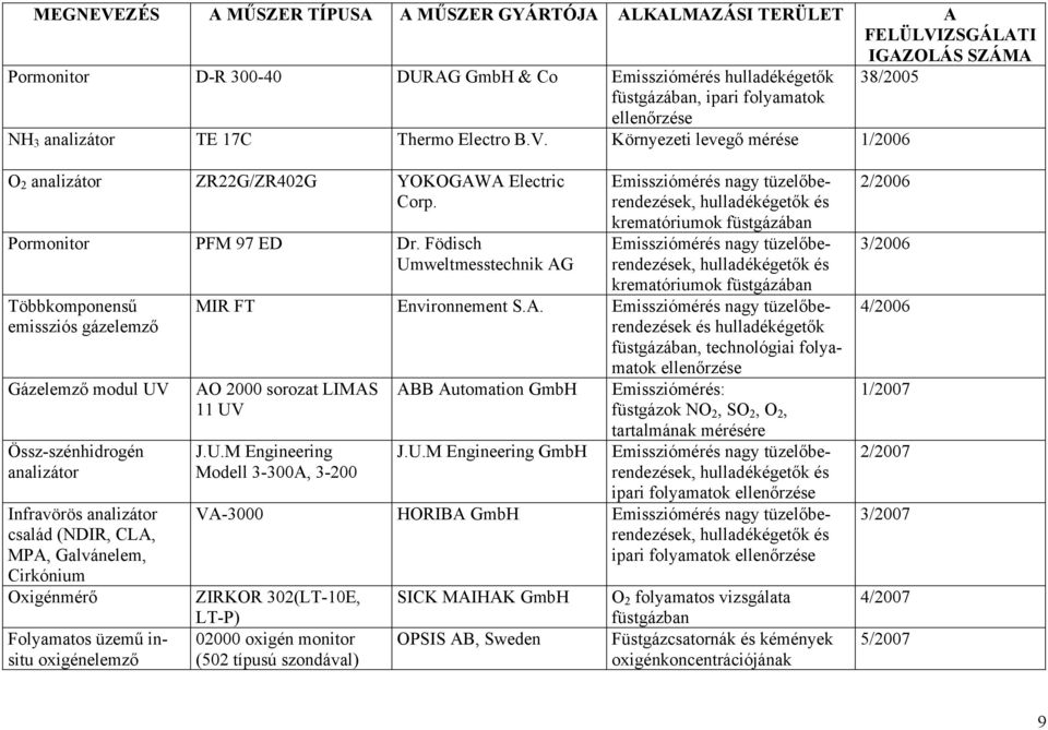 Födisch Umweltmesstechnik AG Gázelemző modul UV Össz-szénhidrogén Infravörös család (NDIR, CLA, MPA, Galvánelem, Cirkónium Oxigénmérő Folyamatos üzemű insitu oxigénelemző Emissziómérés nagy