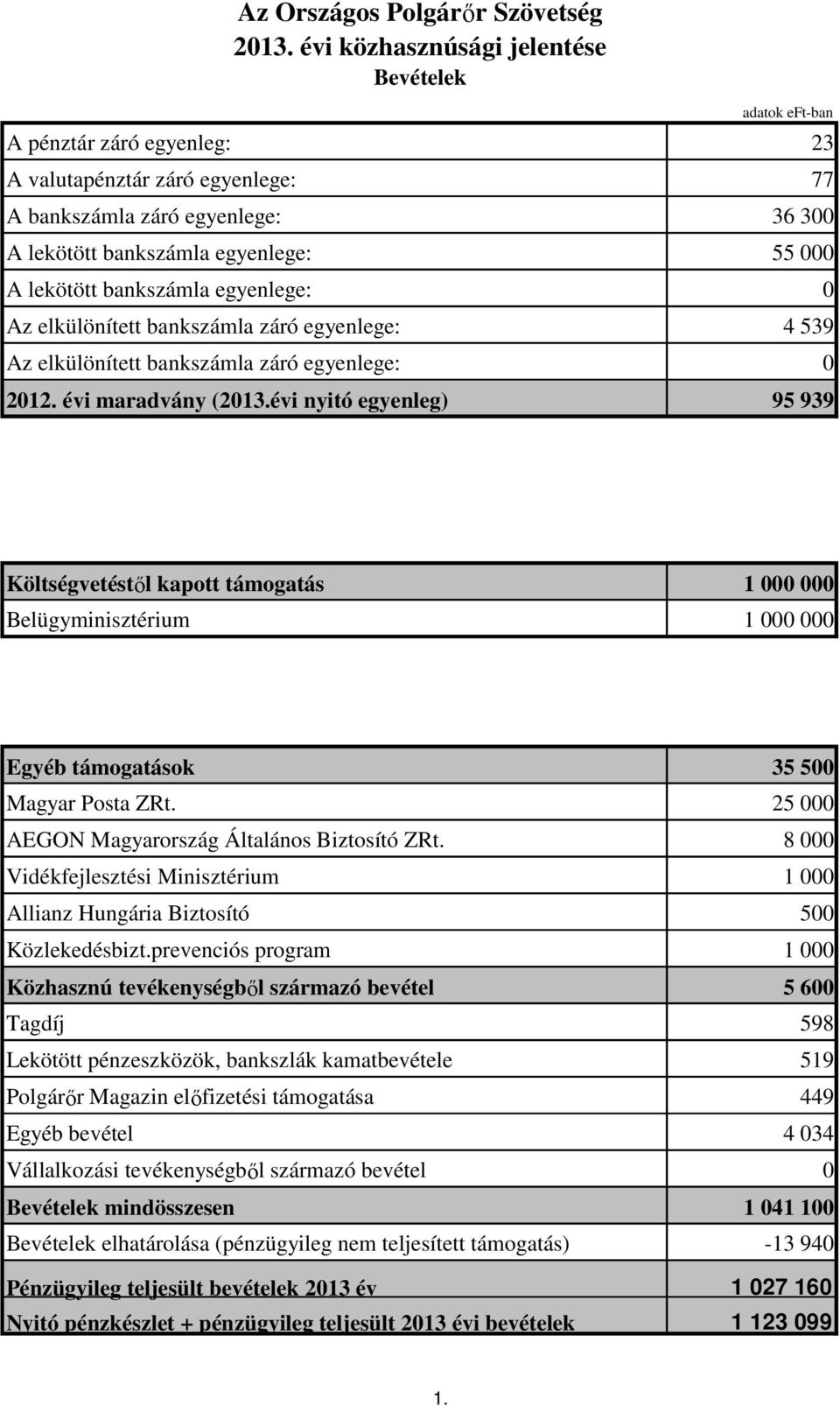 egyenlege: 0 Az elkülönített bankszámla záró egyenlege: 4 539 Az elkülönített bankszámla záró egyenlege: 0 2012. évi maradvány (2013.