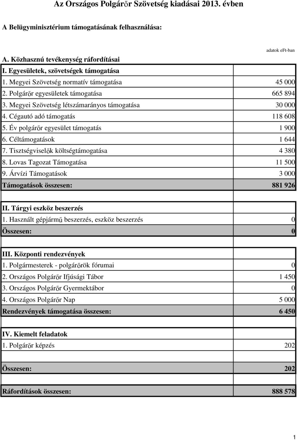 Év polgárőr egyesület támogatás 1 900 6. Céltámogatások 1 644 7. Tisztségviselők költségtámogatása 4 380 8. Lovas Tagozat Támogatása 11 500 9.