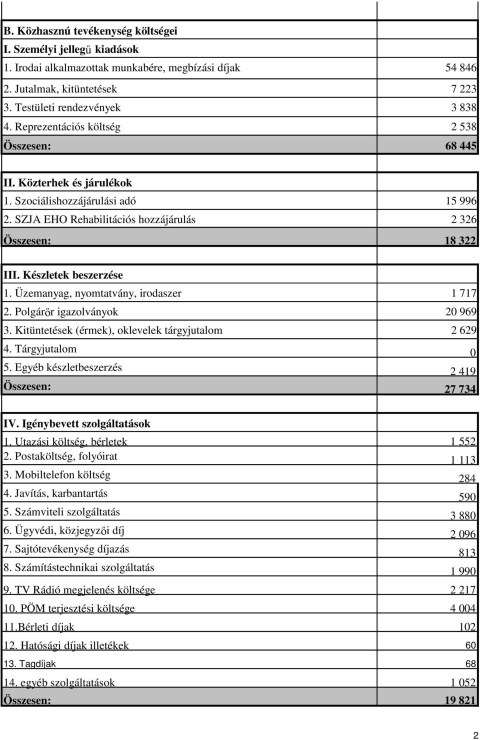 Készletek beszerzése 1. Üzemanyag, nyomtatvány, irodaszer 1 717 2. Polgárőr igazolványok 20 969 3. Kitüntetések (érmek), oklevelek tárgyjutalom 2 629 4. Tárgyjutalom 0 5.