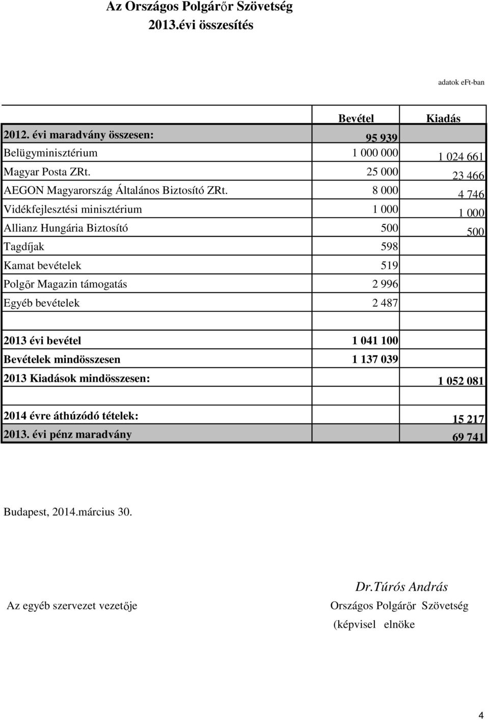 8 000 4 746 Vidékfejlesztési minisztérium 1 000 1 000 Allianz Hungária Biztosító 500 500 Tagdíjak 598 Kamat bevételek 519 Polgőr Magazin támogatás 2 996 Egyéb bevételek