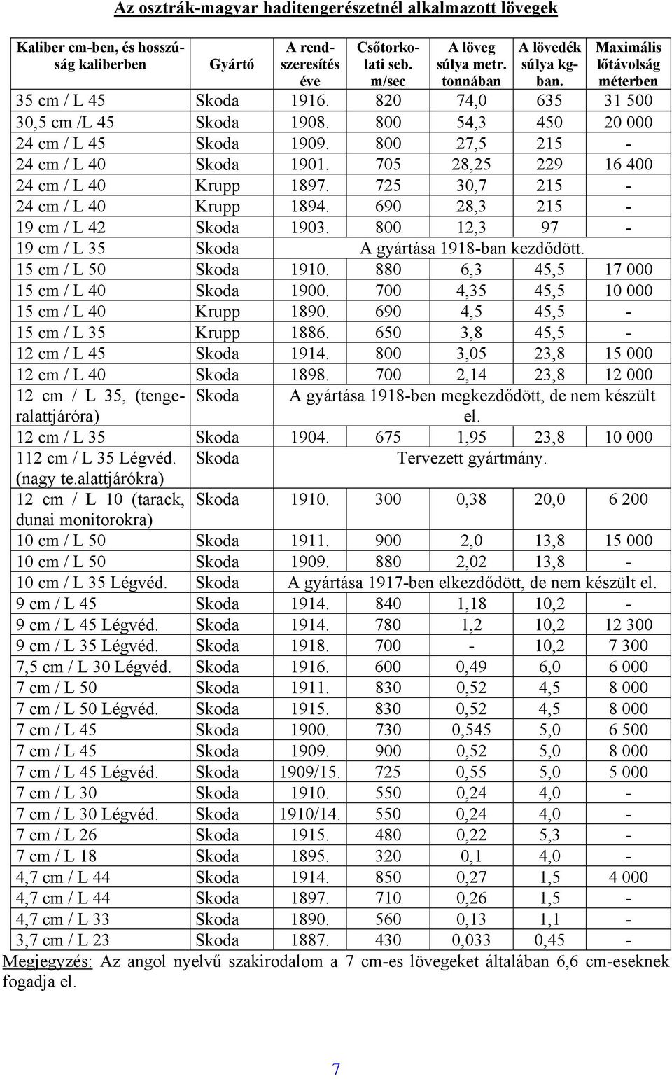 705 28,25 229 16 400 24 cm / L 40 Krupp 1897. 725 30,7 215-24 cm / L 40 Krupp 1894. 690 28,3 215-19 cm / L 42 Skoda 1903. 800 12,3 97-19 cm / L 35 Skoda A gyártása 1918-ban kezdődött.