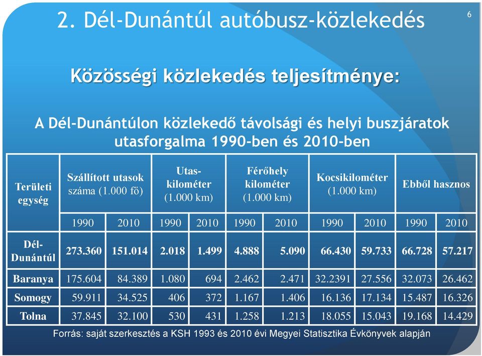 000 km) Ebből hasznos 1990 2010 1990 2010 1990 2010 1990 2010 1990 2010 Dél- Dunántúl 273.360 151.014 2.018 1.499 4.888 5.090 66.430 59.733 66.728 57.217 Baranya 175.604 84.389 1.