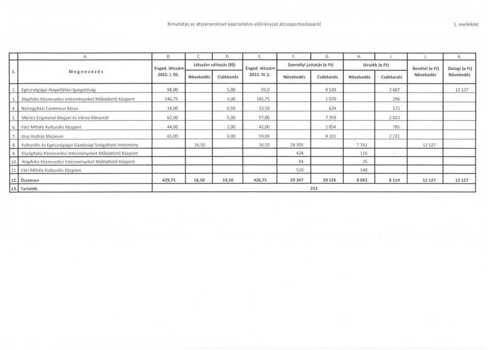 Személyi juttatás (e Ft) Növekedés Csökkenés Járulék (e Ft) Növekedés Csökkenés Bevétel (e Ft) Növekedés Dologi (e Ft) Növekedés 2.