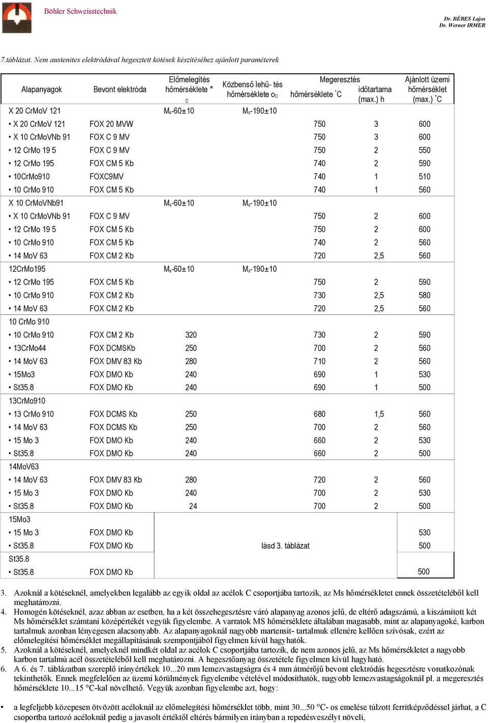 Ms-190±10 Megeresztés időtartama hőmérséklete C (max.) h Ajánlott üzemi hőmérséklet (max.