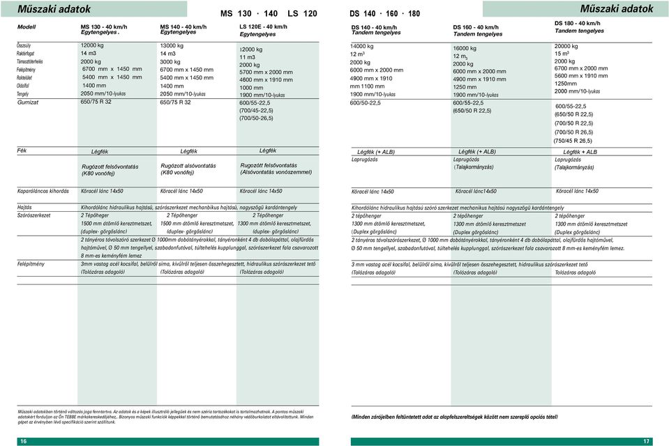 140 LS 120 DS 140 160 180 Mőszaki adatok LS 120E - 40 km/h Egytengelyes 1 11 m3 5700 mm x 2000 mm 4600 mm x 1910 mm 1000 mm 1900 mm/10-lyukas 600/55-22,5 (700/45-22,5) (700/50-26,5) DS 140-40 km/h