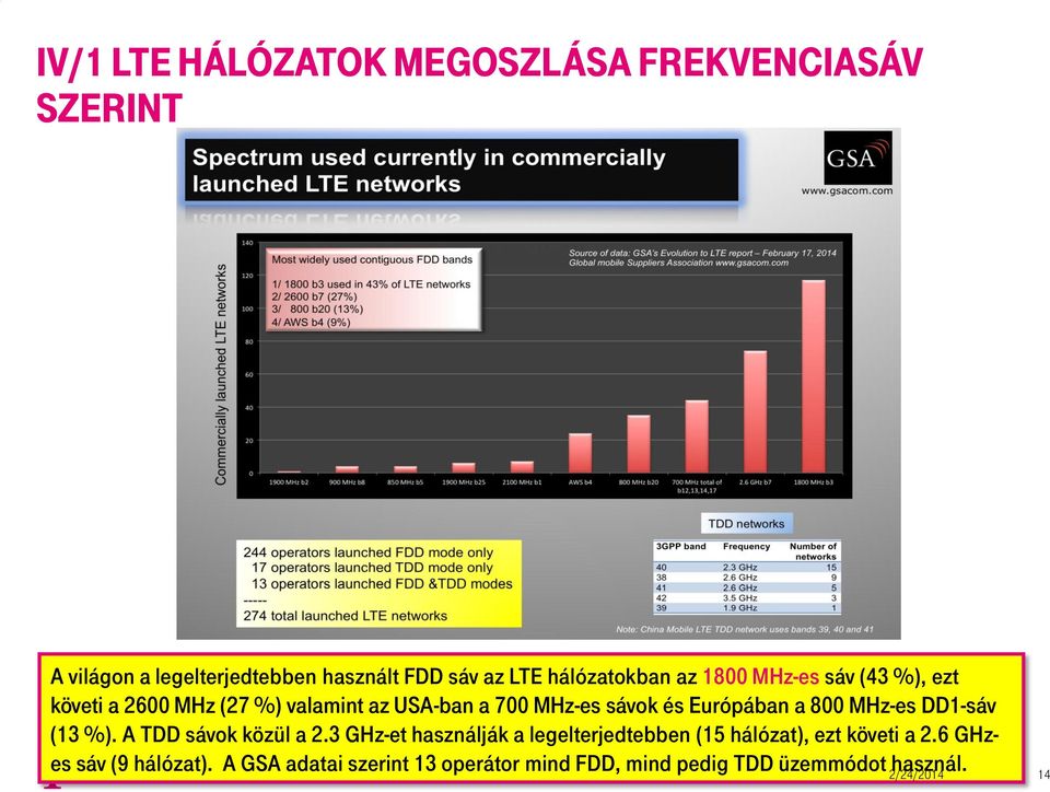 Európában a 800 MHz-es DD1-sáv (13 %). A TDD sávok közül a 2.