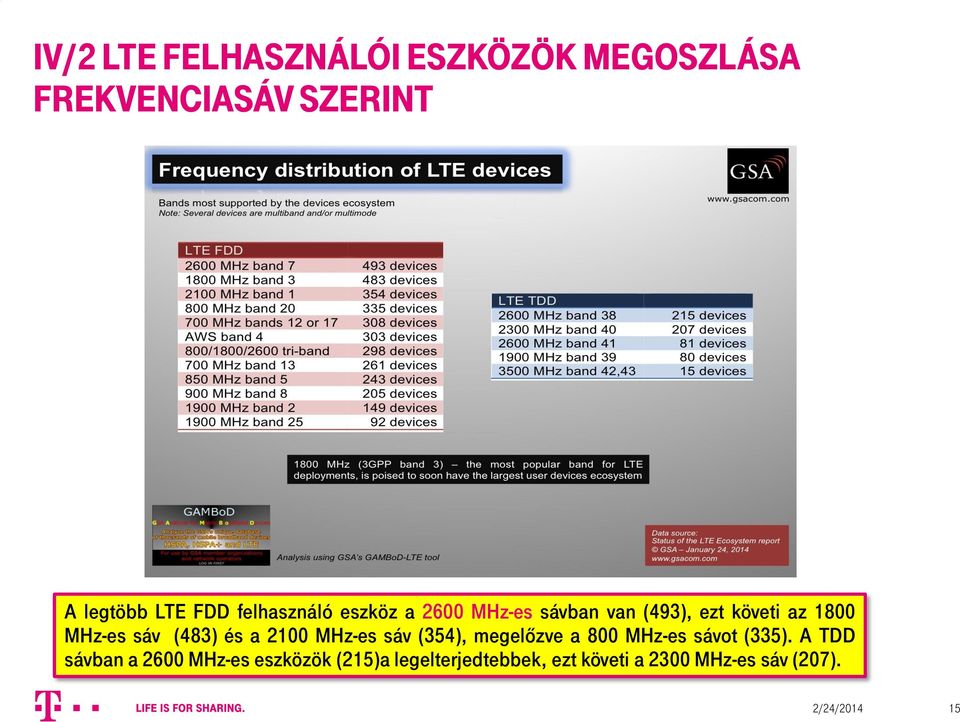 (483) és a 2100 MHz-es sáv (354), megelőzve a 800 MHz-es sávot (335).