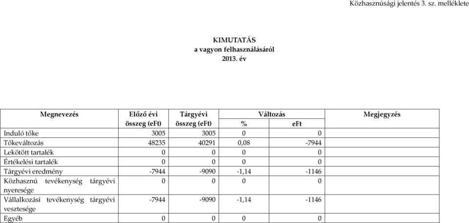 48235 40291 0,08-7944 Lekötött tartalék 0 0 0 0 Értékelési tartalék 0 0 0 0 Tárgyévi eredmény -7944-9090