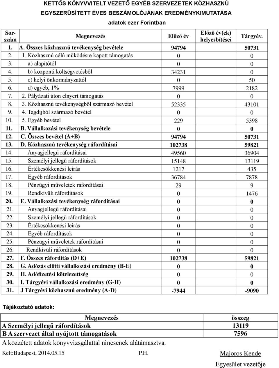 d) egyéb, 1% 7999 2182 7. 2. Pályázati úton elnyert támogatás 0 0 8. 3. Közhasznú tevékenységből származó bevétel 52335 43101 9. 4. Tagdíjból származó bevétel 0 0 10. 5. Egyéb bevétel 229 5398 11. B.