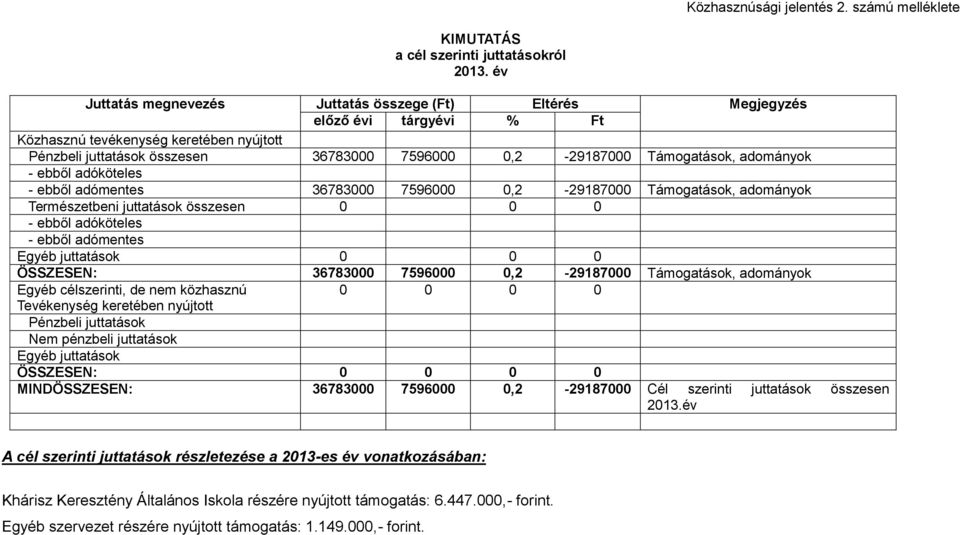 Támogatások, adományok - ebből adóköteles - ebből adómentes 36783000 7596000 0,2-29187000 Támogatások, adományok Természetbeni juttatások összesen 0 0 0 - ebből adóköteles - ebből adómentes Egyéb