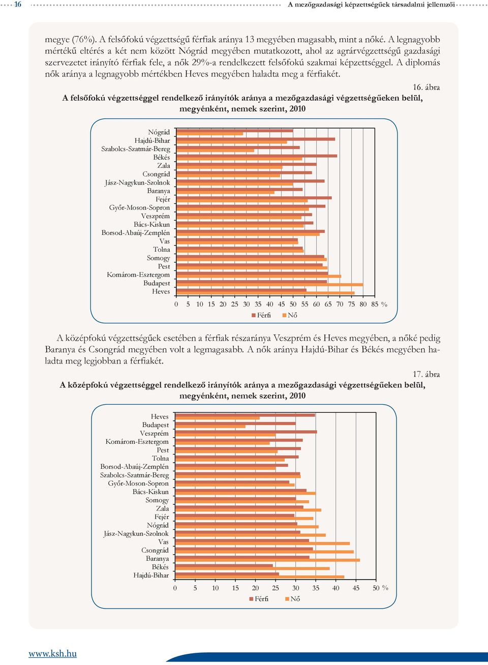 képzettséggel. A diplomás nők aránya a legnagyobb mértékben Heves megyében haladta meg a férfiakét. 16.