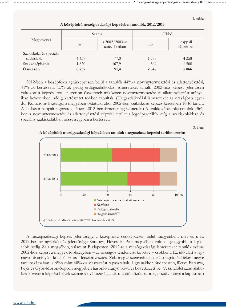 866 212-ben a középfokú agrárképzésen belül a tanulók 44%-a növénytermesztési és állattenyésztési, 41%-uk kertészeti, 15%-uk pedig erdőgazdálkodási ismereteket tanult.