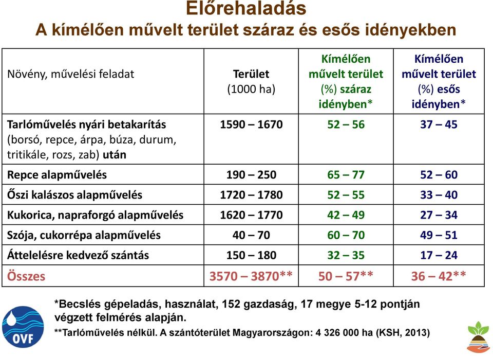 alapművelés 1720 1780 52 55 33 40 Kukorica, napraforgó alapművelés 1620 1770 42 49 27 34 Szója, cukorrépa alapművelés 40 70 60 70 49 51 Áttelelésre kedvező szántás 150 180 32 35 17 24