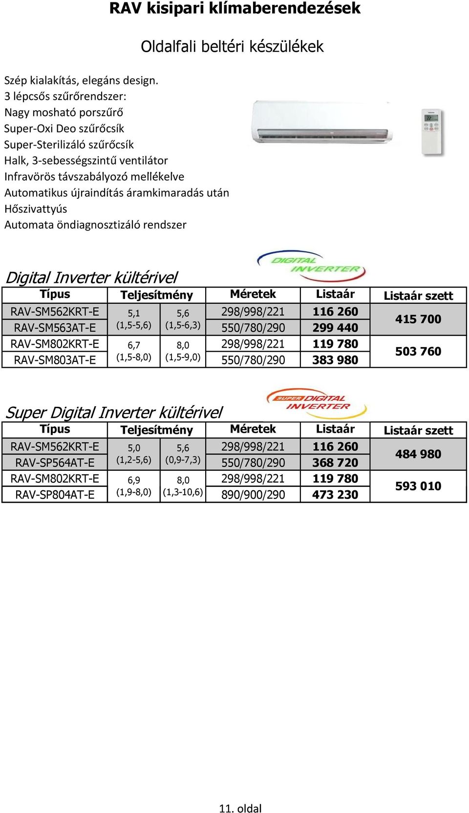 áramkimaradás után Hőszivattyús Automata öndiagnosztizáló rendszer Oldalfali beltéri készülékek Digital Inverter kültérivel Teljesítmény Listaár Listaár szett RAV-SM562KRT-E 5,1 5,6 298/998/221 116