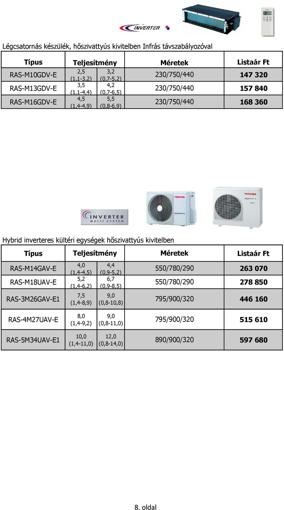Teljesítmény Listaár Ft RAS-M14GAV-E RAS-M18UAV-E 4,0 (1,4-4,5) 5,2 (1,4-6,2) 4,4 (0,9-5,2) 6,7 (0,9-8,5) 550/780/290 550/780/290 263 070 278 850 RAS-3M26GAV-E1 7,5