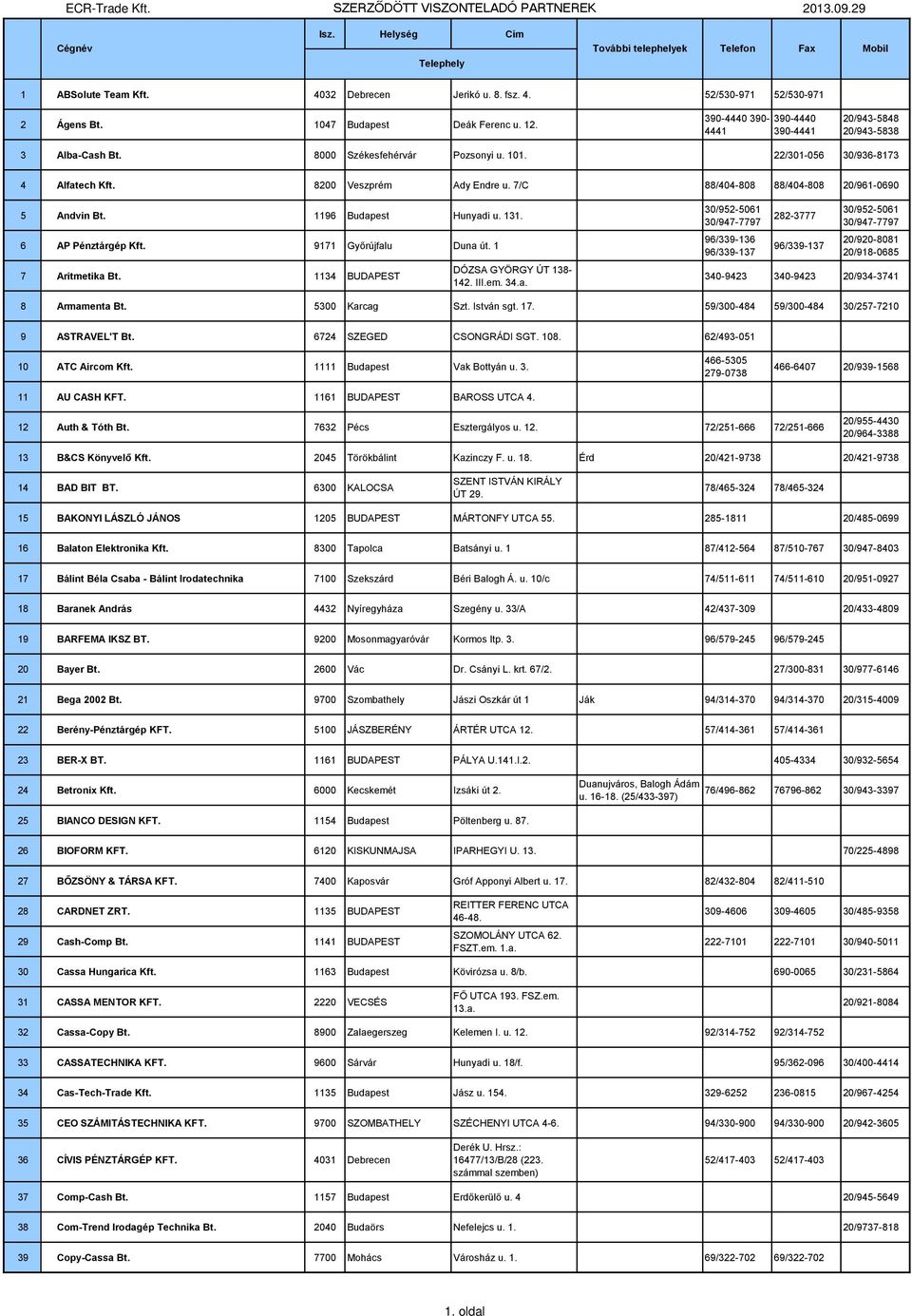 6 AP Pénztárgép Kft. 9171 Győrújfalu Duna út. 1 7 Aritmetika Bt. 1134 BUDAPEST DÓZSA GYÖRGY ÚT 138-142. III.em. 34.a. 30/952-5061 30/947-7797 96/339-136 96/339-137 282-3777 96/339-137 30/952-5061 30/947-7797 20/920-8081 20/918-0685 340-9423 340-9423 20/934-3741 8 Armamenta Bt.