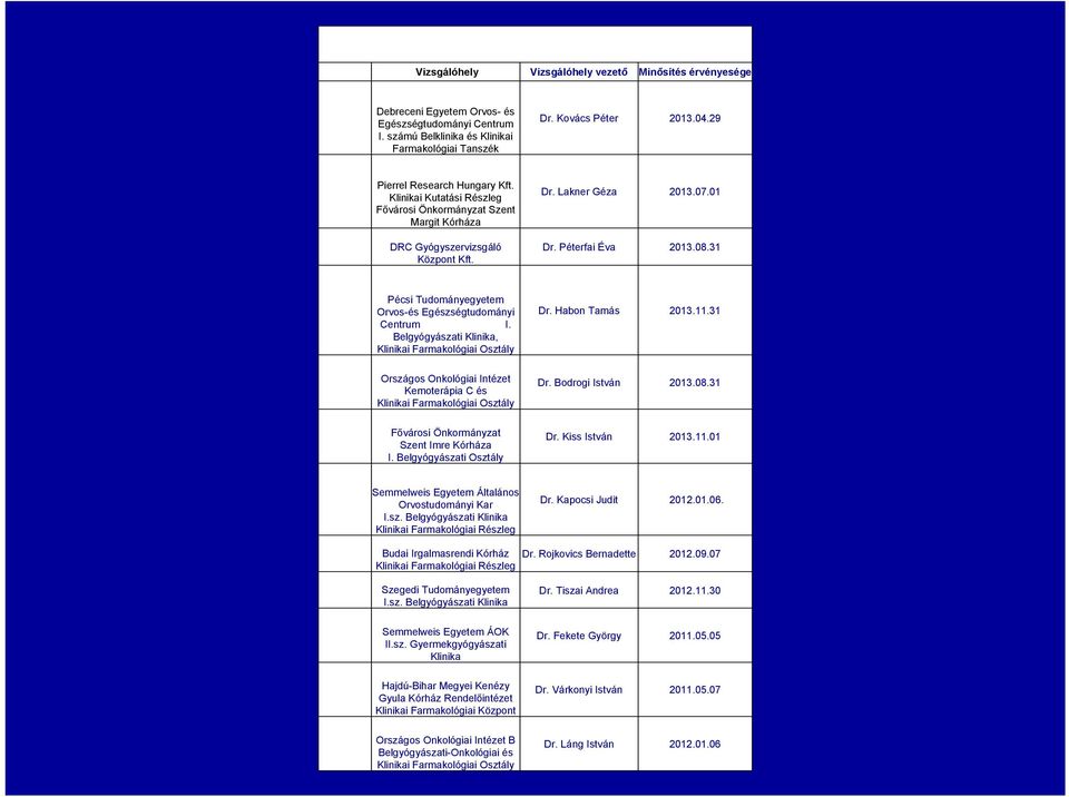 Klinikai Kutatási Részleg Fővárosi Önkormányzat Szent Margit Kórháza Dr. Lakner Géza 2013.07.01 3. DRC Gyógyszervizsgáló Központ Kft. Dr. Péterfai Éva 2013.08.31 4.