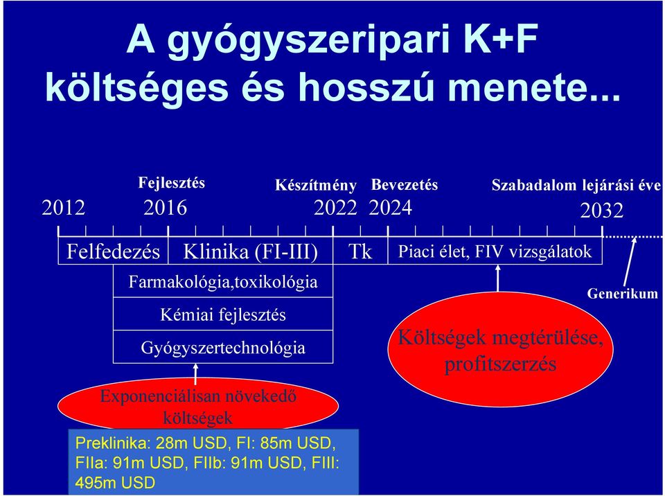 (FI-III) Tk Piaci élet, FIV vizsgálatok Farmakológia,toxikológia Kémiai fejlesztés Gyógyszertechnológia