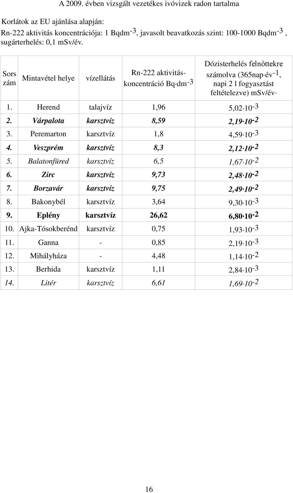 Sors zám Mintavétel helye vízellátás Rn-222 aktivitáskoncentráció Bq dm -3 Dózisterhelés felnőttekre számolva (365nap év -1, napi 2 l fogyasztást feltételezve) msv/év 1.