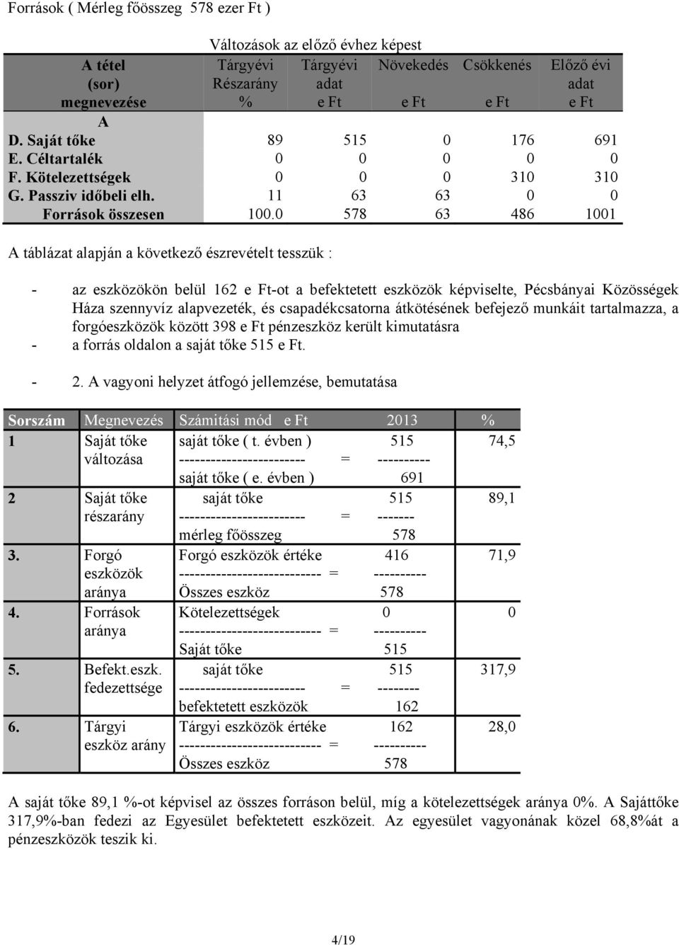 0 578 63 486 1001 A táblázat alapján a következő észrevételt tesszük : - az eszközökön belül 162 e Ft-ot a befektetett eszközök képviselte, Pécsbányai Közösségek Háza szennyvíz alapvezeték, és