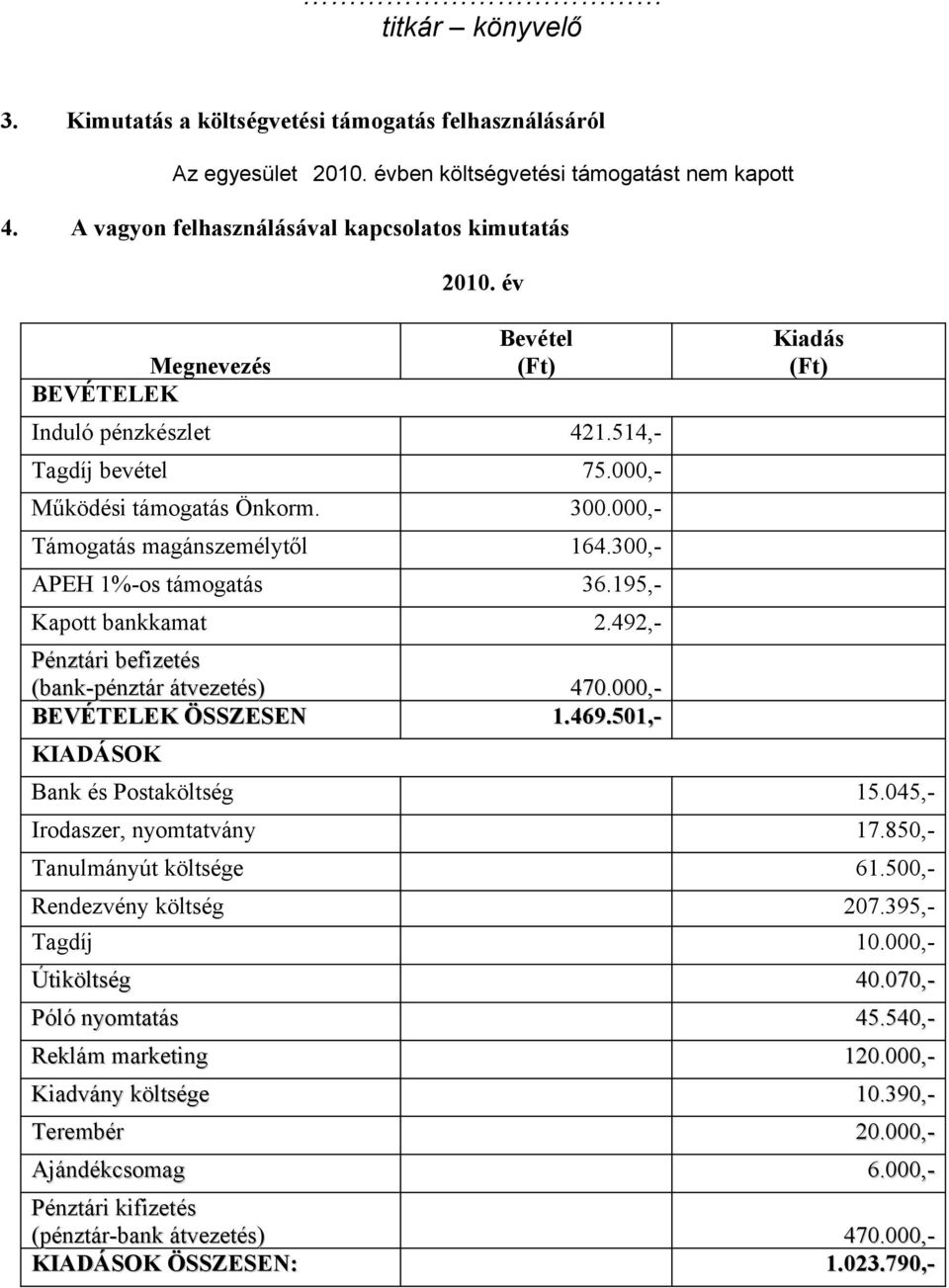 000,- Támogatás magánszemélytől 164.300,- APEH 1%-os támogatás 36.195,- Kapott bankkamat 2.492,- Pénztári befizetés (bank-pénztár átvezetés) 470.000,- BEVÉTELEK ÖSSZESEN 1.469.