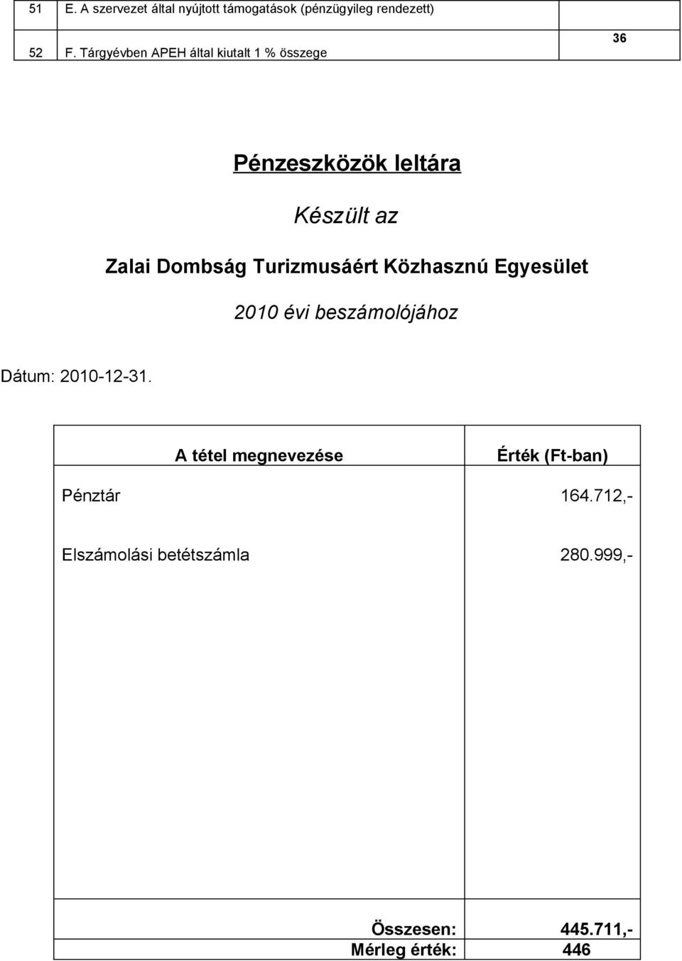 Turizmusáért Közhasznú Egyesület 2010 évi beszámolójához Dátum: 2010-12-31.