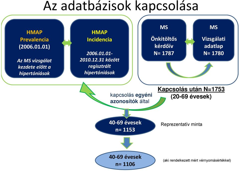 31 között regisztrált hipertóniások MS Önkitöltős kérdőív N= 1787 MS Vizsgálati adatlap N= 1780