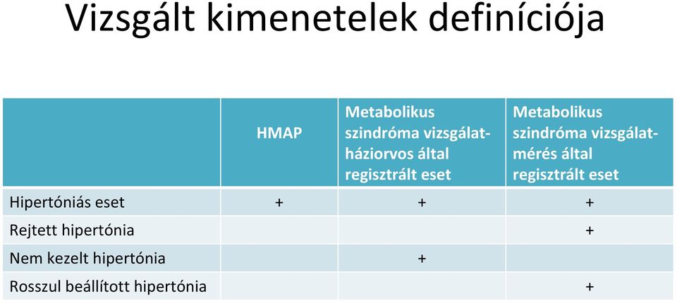 vizsgálatmérés által regisztrált eset Hipertóniás eset + + +