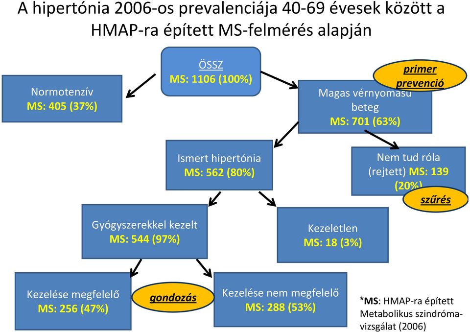 tud róla (rejtett) MS: 139 (20%) szűrés Gyógyszerekkel kezelt MS: 544 (97%) Kezeletlen MS: 18 (3%) Kezelése