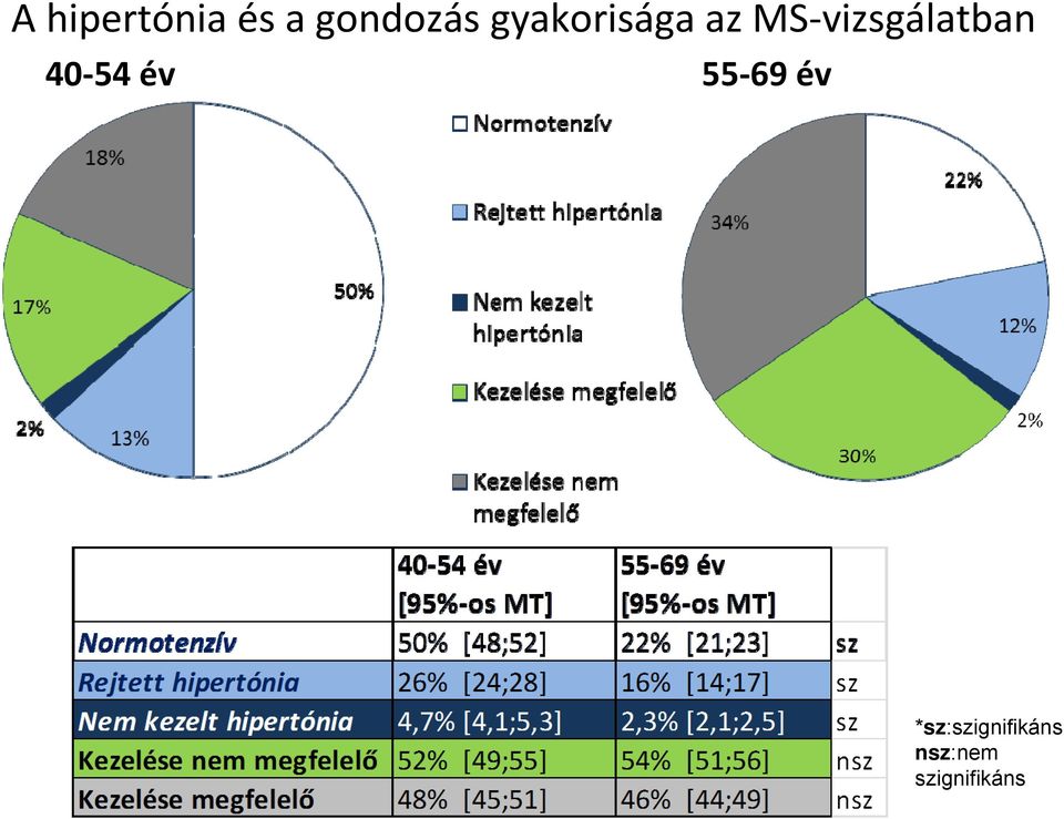 vizsgálatban 40 54 év 55 69