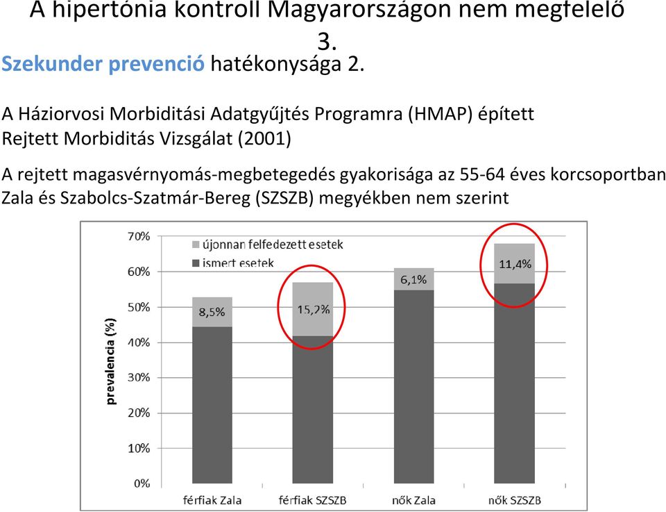A Háziorvosi Morbiditási Adatgyűjtés Programra (HMAP) épített Rejtett Morbiditás