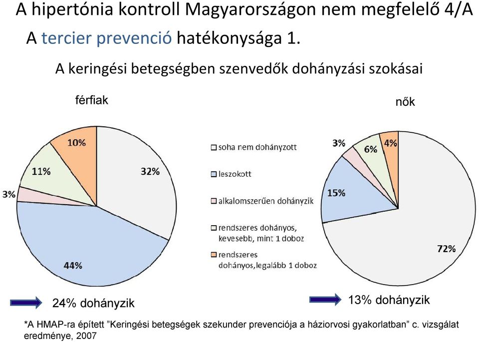 A keringési betegségben szenvedők dohányzási szokásai férfiak nők 24%