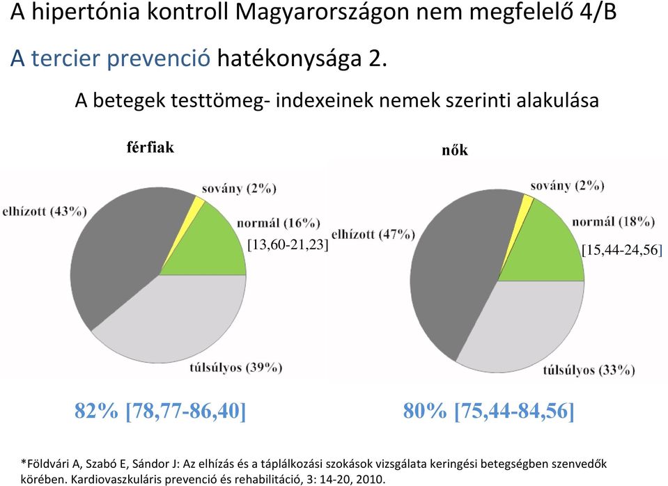 [78,77-86,40] 80% [75,44-84,56] *Földvári A, Szabó E, Sándor J: Az elhízás és a táplálkozási szokások