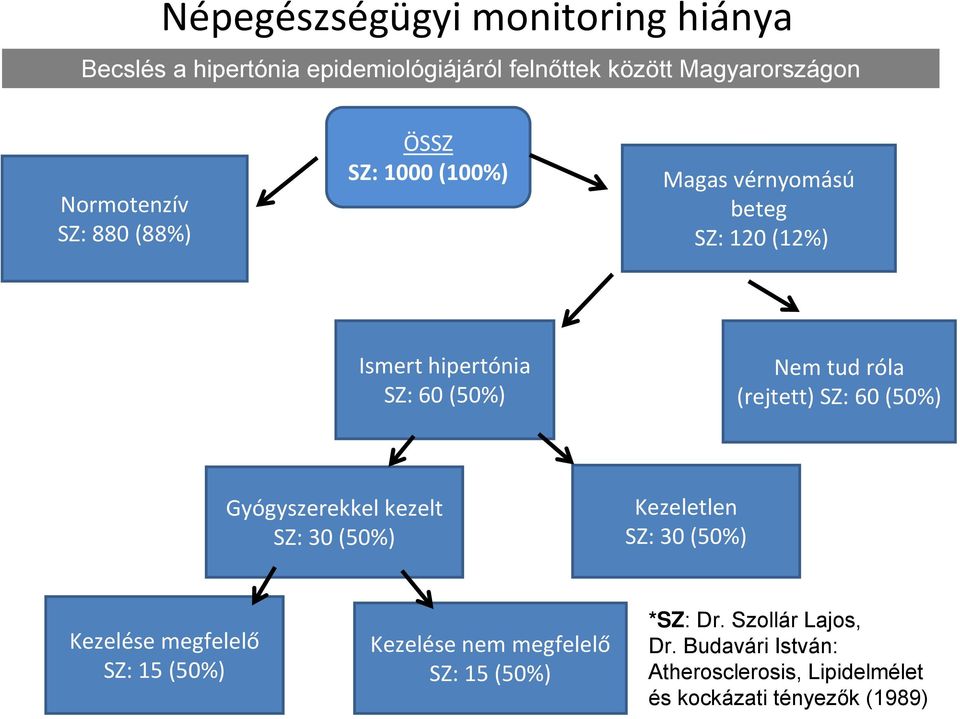 SZ: 60 (50%) Gyógyszerekkel kezelt SZ: 30 (50%) Kezeletlen SZ: 30 (50%) Kezelése megfelelő SZ: 15 (50%) Kezelése nem